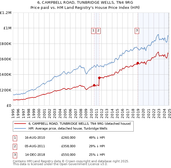 6, CAMPBELL ROAD, TUNBRIDGE WELLS, TN4 9RG: Price paid vs HM Land Registry's House Price Index