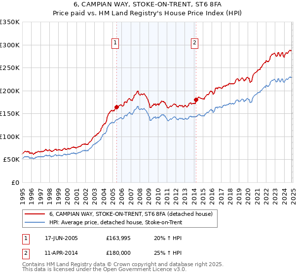 6, CAMPIAN WAY, STOKE-ON-TRENT, ST6 8FA: Price paid vs HM Land Registry's House Price Index