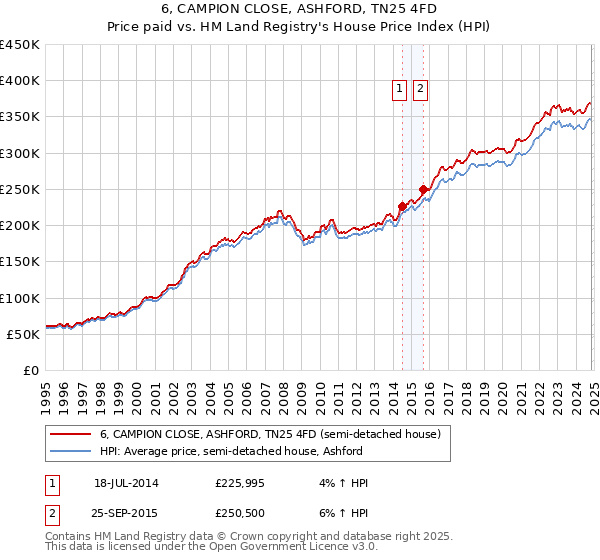 6, CAMPION CLOSE, ASHFORD, TN25 4FD: Price paid vs HM Land Registry's House Price Index