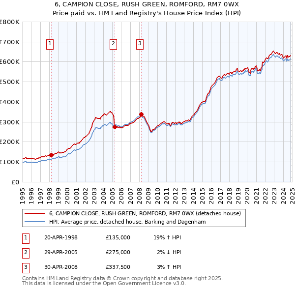 6, CAMPION CLOSE, RUSH GREEN, ROMFORD, RM7 0WX: Price paid vs HM Land Registry's House Price Index