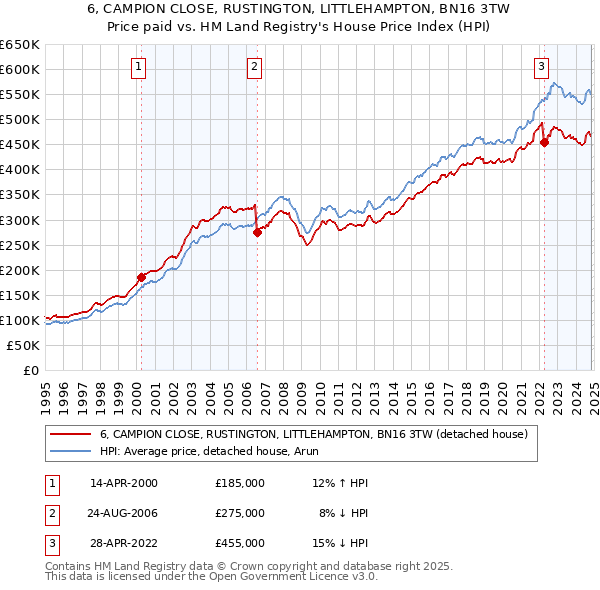 6, CAMPION CLOSE, RUSTINGTON, LITTLEHAMPTON, BN16 3TW: Price paid vs HM Land Registry's House Price Index