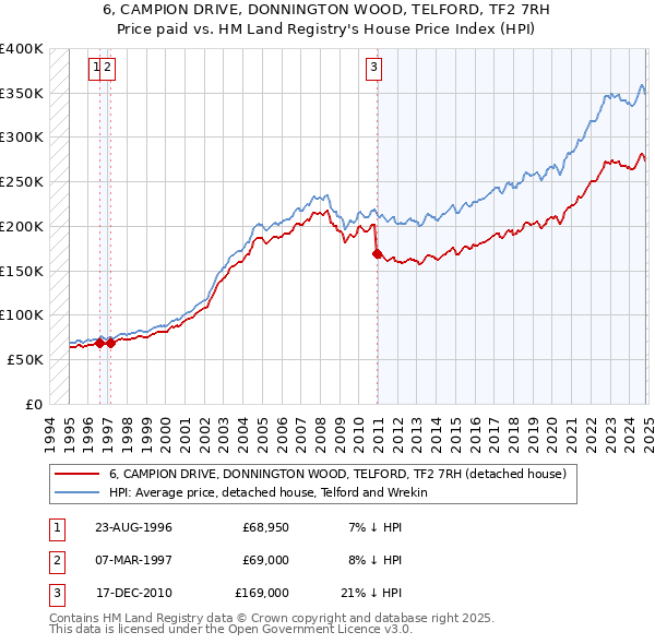 6, CAMPION DRIVE, DONNINGTON WOOD, TELFORD, TF2 7RH: Price paid vs HM Land Registry's House Price Index