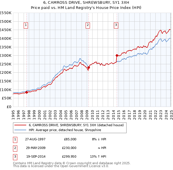 6, CAMROSS DRIVE, SHREWSBURY, SY1 3XH: Price paid vs HM Land Registry's House Price Index