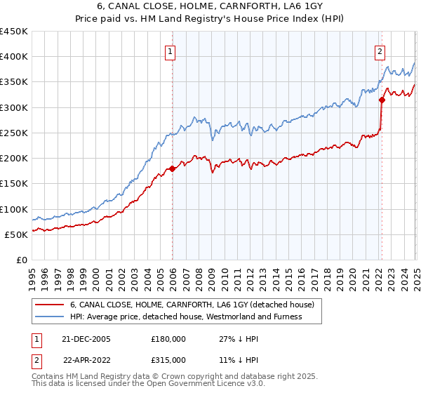 6, CANAL CLOSE, HOLME, CARNFORTH, LA6 1GY: Price paid vs HM Land Registry's House Price Index