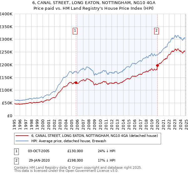 6, CANAL STREET, LONG EATON, NOTTINGHAM, NG10 4GA: Price paid vs HM Land Registry's House Price Index