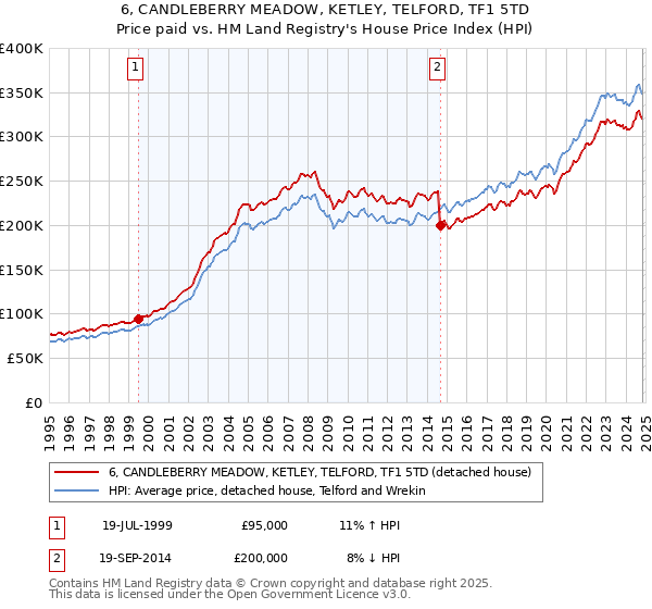 6, CANDLEBERRY MEADOW, KETLEY, TELFORD, TF1 5TD: Price paid vs HM Land Registry's House Price Index