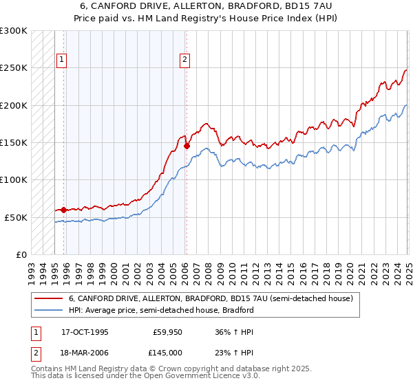 6, CANFORD DRIVE, ALLERTON, BRADFORD, BD15 7AU: Price paid vs HM Land Registry's House Price Index