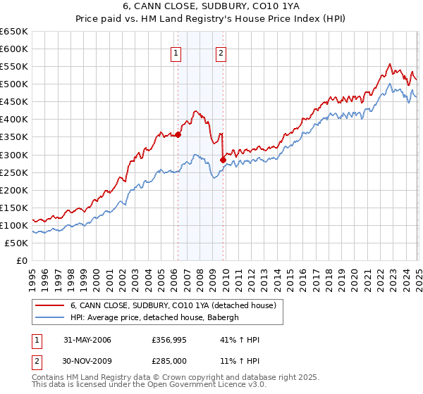 6, CANN CLOSE, SUDBURY, CO10 1YA: Price paid vs HM Land Registry's House Price Index