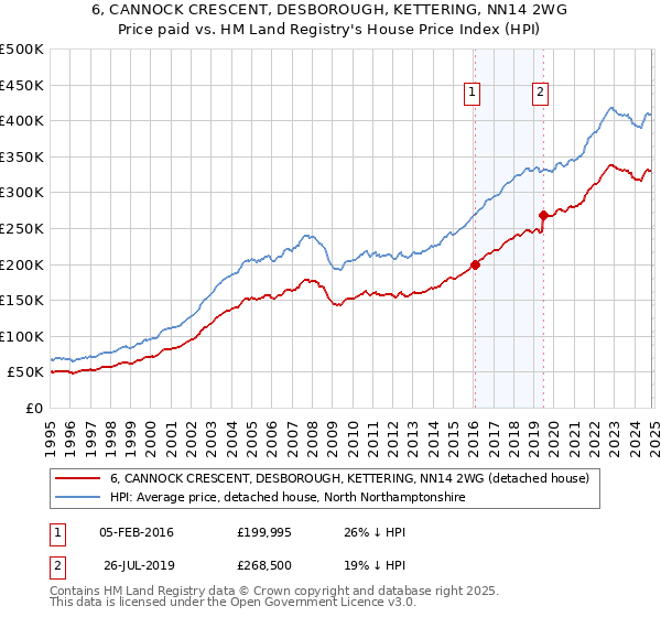 6, CANNOCK CRESCENT, DESBOROUGH, KETTERING, NN14 2WG: Price paid vs HM Land Registry's House Price Index