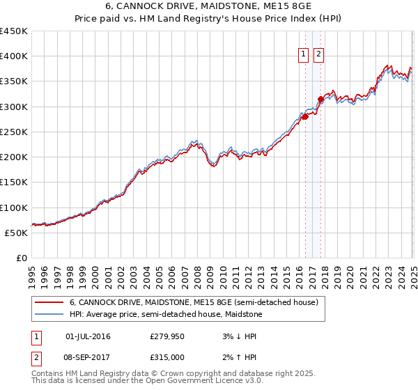 6, CANNOCK DRIVE, MAIDSTONE, ME15 8GE: Price paid vs HM Land Registry's House Price Index