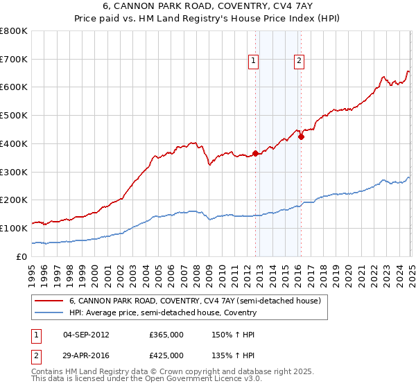 6, CANNON PARK ROAD, COVENTRY, CV4 7AY: Price paid vs HM Land Registry's House Price Index