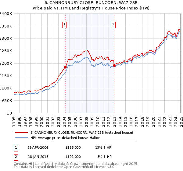 6, CANNONBURY CLOSE, RUNCORN, WA7 2SB: Price paid vs HM Land Registry's House Price Index