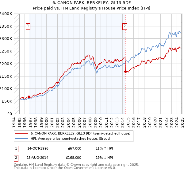 6, CANON PARK, BERKELEY, GL13 9DF: Price paid vs HM Land Registry's House Price Index