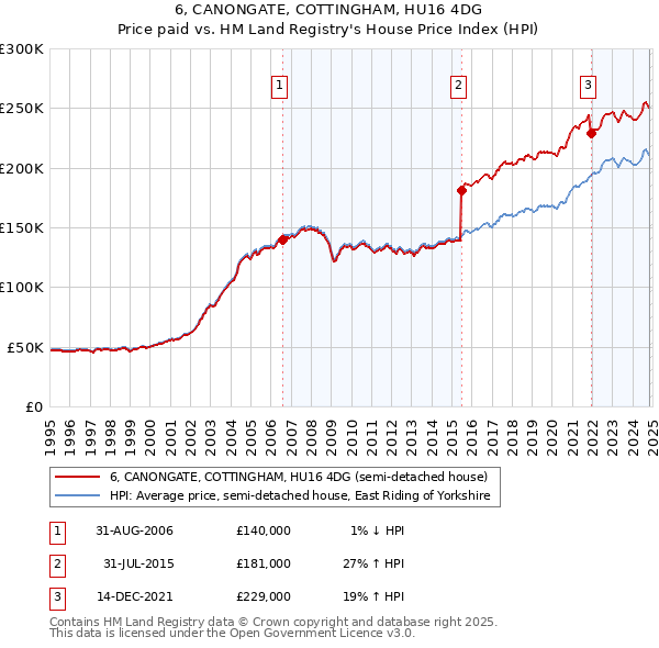 6, CANONGATE, COTTINGHAM, HU16 4DG: Price paid vs HM Land Registry's House Price Index