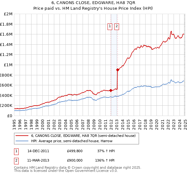 6, CANONS CLOSE, EDGWARE, HA8 7QR: Price paid vs HM Land Registry's House Price Index