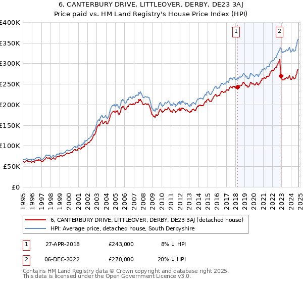 6, CANTERBURY DRIVE, LITTLEOVER, DERBY, DE23 3AJ: Price paid vs HM Land Registry's House Price Index