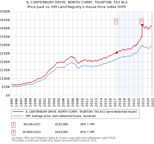 6, CANTERBURY DRIVE, NORTH CURRY, TAUNTON, TA3 6LS: Price paid vs HM Land Registry's House Price Index