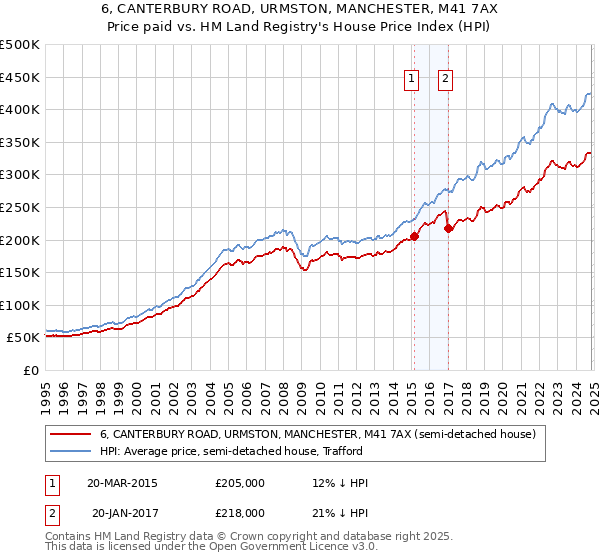 6, CANTERBURY ROAD, URMSTON, MANCHESTER, M41 7AX: Price paid vs HM Land Registry's House Price Index