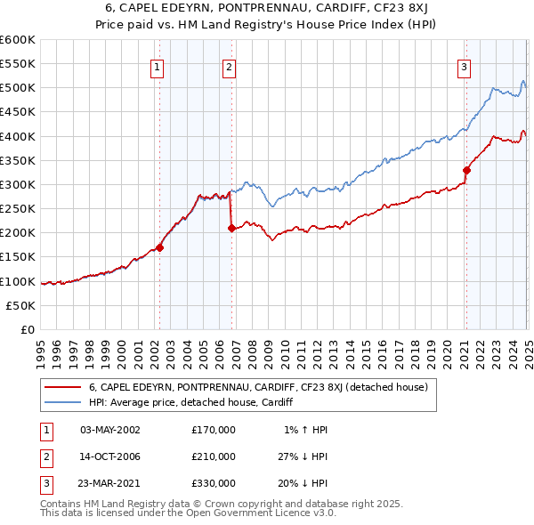 6, CAPEL EDEYRN, PONTPRENNAU, CARDIFF, CF23 8XJ: Price paid vs HM Land Registry's House Price Index