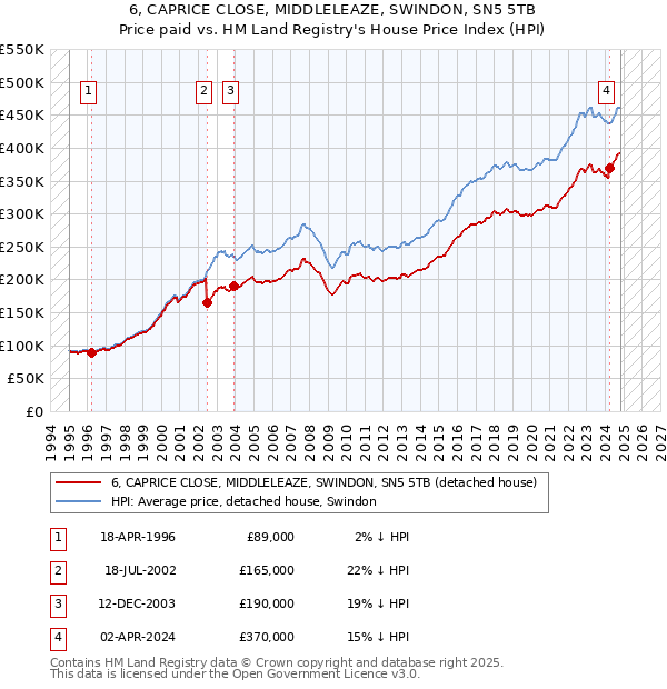 6, CAPRICE CLOSE, MIDDLELEAZE, SWINDON, SN5 5TB: Price paid vs HM Land Registry's House Price Index