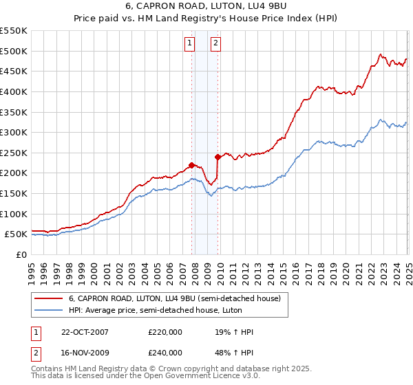 6, CAPRON ROAD, LUTON, LU4 9BU: Price paid vs HM Land Registry's House Price Index