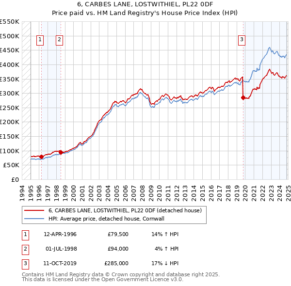 6, CARBES LANE, LOSTWITHIEL, PL22 0DF: Price paid vs HM Land Registry's House Price Index