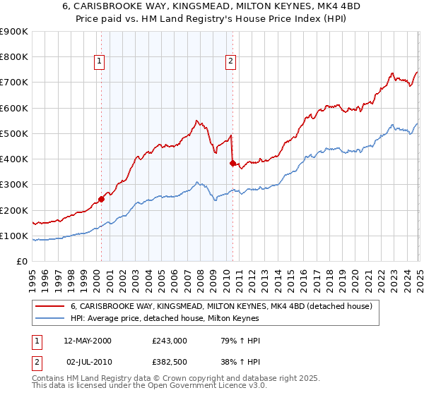 6, CARISBROOKE WAY, KINGSMEAD, MILTON KEYNES, MK4 4BD: Price paid vs HM Land Registry's House Price Index