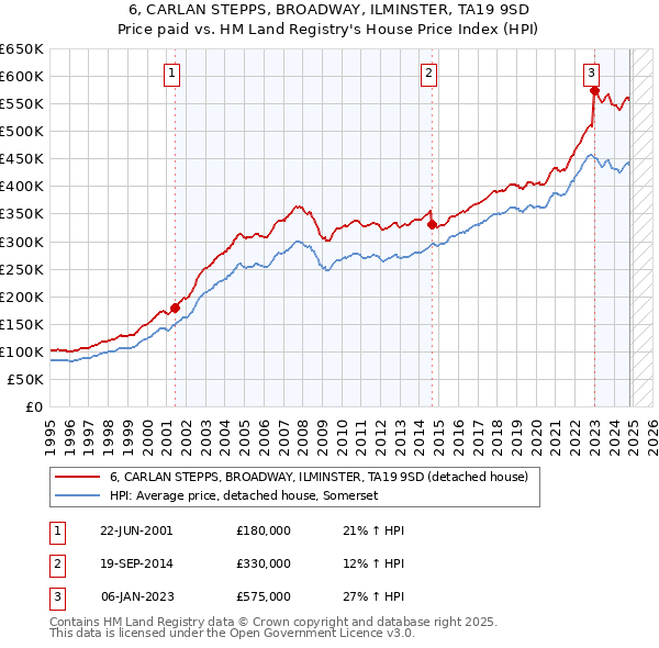 6, CARLAN STEPPS, BROADWAY, ILMINSTER, TA19 9SD: Price paid vs HM Land Registry's House Price Index