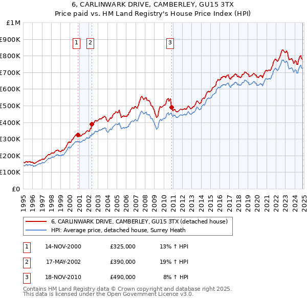 6, CARLINWARK DRIVE, CAMBERLEY, GU15 3TX: Price paid vs HM Land Registry's House Price Index