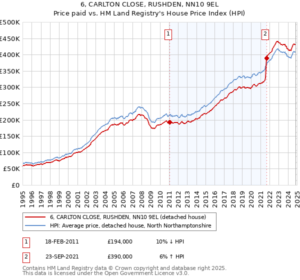 6, CARLTON CLOSE, RUSHDEN, NN10 9EL: Price paid vs HM Land Registry's House Price Index