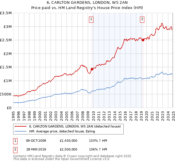 6, CARLTON GARDENS, LONDON, W5 2AN: Price paid vs HM Land Registry's House Price Index