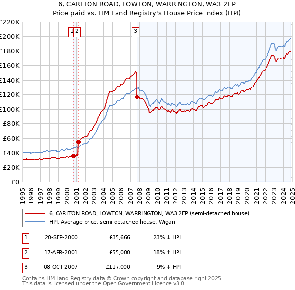 6, CARLTON ROAD, LOWTON, WARRINGTON, WA3 2EP: Price paid vs HM Land Registry's House Price Index