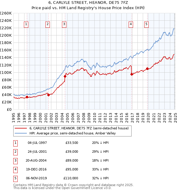 6, CARLYLE STREET, HEANOR, DE75 7FZ: Price paid vs HM Land Registry's House Price Index