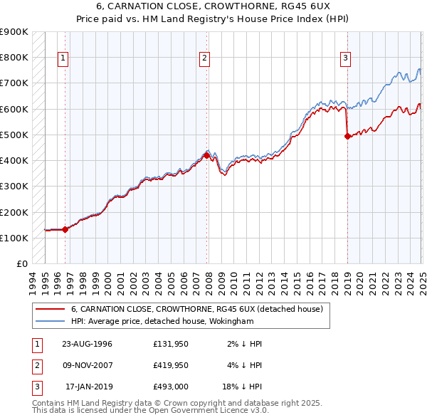 6, CARNATION CLOSE, CROWTHORNE, RG45 6UX: Price paid vs HM Land Registry's House Price Index