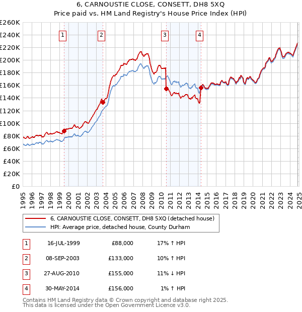 6, CARNOUSTIE CLOSE, CONSETT, DH8 5XQ: Price paid vs HM Land Registry's House Price Index