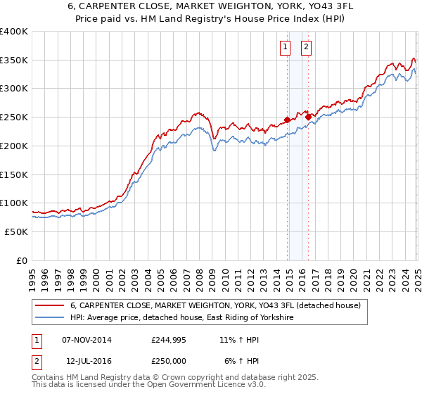 6, CARPENTER CLOSE, MARKET WEIGHTON, YORK, YO43 3FL: Price paid vs HM Land Registry's House Price Index