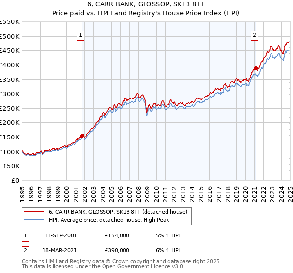 6, CARR BANK, GLOSSOP, SK13 8TT: Price paid vs HM Land Registry's House Price Index