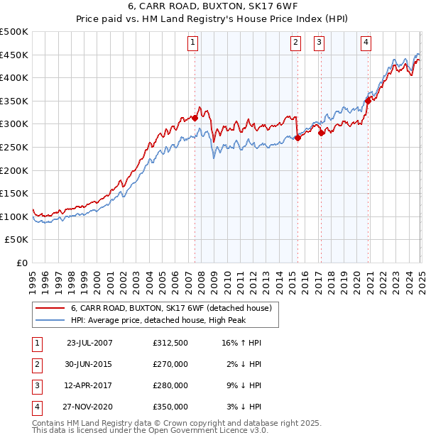 6, CARR ROAD, BUXTON, SK17 6WF: Price paid vs HM Land Registry's House Price Index