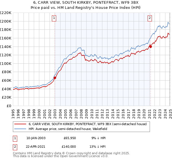 6, CARR VIEW, SOUTH KIRKBY, PONTEFRACT, WF9 3BX: Price paid vs HM Land Registry's House Price Index