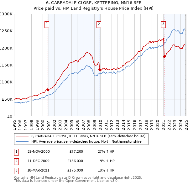 6, CARRADALE CLOSE, KETTERING, NN16 9FB: Price paid vs HM Land Registry's House Price Index