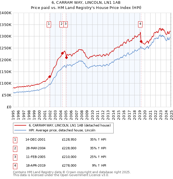 6, CARRAM WAY, LINCOLN, LN1 1AB: Price paid vs HM Land Registry's House Price Index