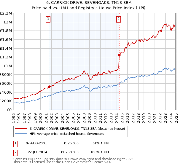 6, CARRICK DRIVE, SEVENOAKS, TN13 3BA: Price paid vs HM Land Registry's House Price Index