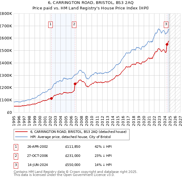 6, CARRINGTON ROAD, BRISTOL, BS3 2AQ: Price paid vs HM Land Registry's House Price Index