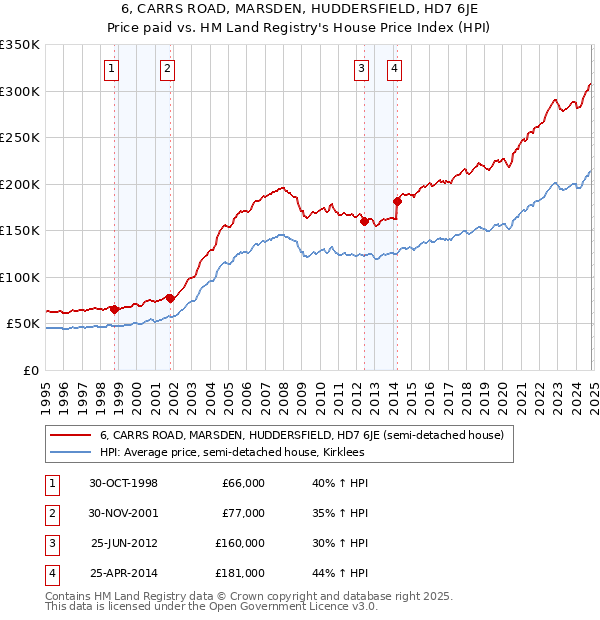 6, CARRS ROAD, MARSDEN, HUDDERSFIELD, HD7 6JE: Price paid vs HM Land Registry's House Price Index