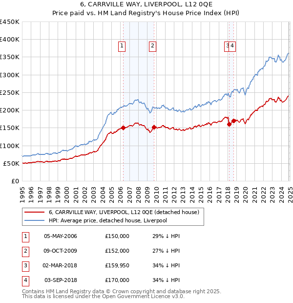 6, CARRVILLE WAY, LIVERPOOL, L12 0QE: Price paid vs HM Land Registry's House Price Index