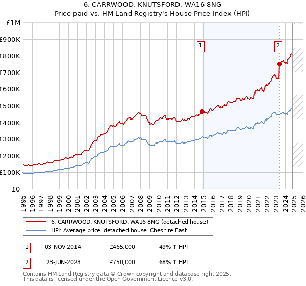 6, CARRWOOD, KNUTSFORD, WA16 8NG: Price paid vs HM Land Registry's House Price Index