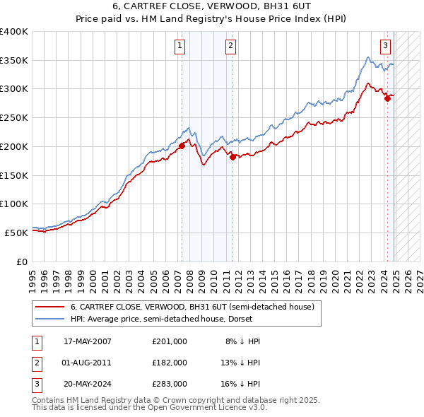 6, CARTREF CLOSE, VERWOOD, BH31 6UT: Price paid vs HM Land Registry's House Price Index