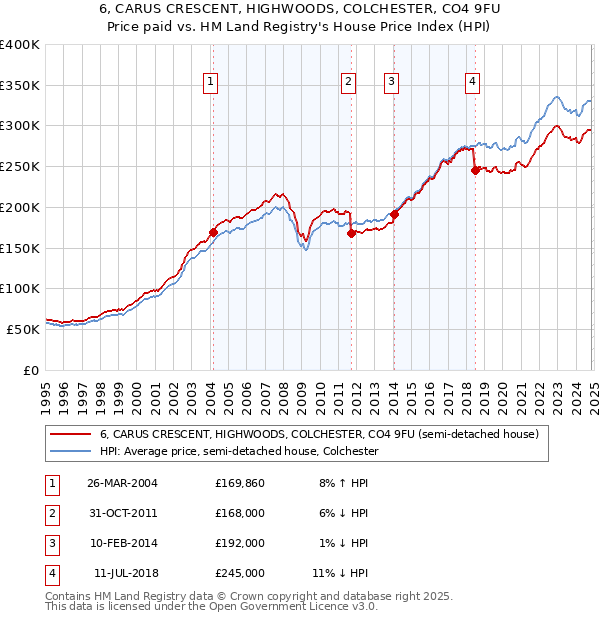 6, CARUS CRESCENT, HIGHWOODS, COLCHESTER, CO4 9FU: Price paid vs HM Land Registry's House Price Index