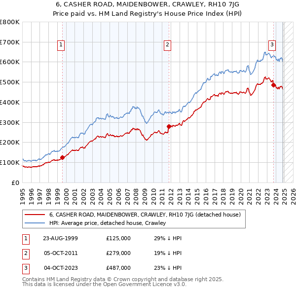 6, CASHER ROAD, MAIDENBOWER, CRAWLEY, RH10 7JG: Price paid vs HM Land Registry's House Price Index