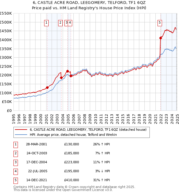 6, CASTLE ACRE ROAD, LEEGOMERY, TELFORD, TF1 6QZ: Price paid vs HM Land Registry's House Price Index